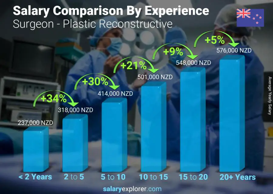 Salary comparison by years of experience yearly New Zealand Surgeon - Plastic Reconstructive