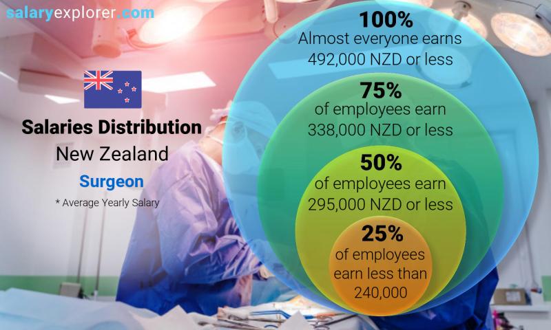 Median and salary distribution New Zealand Surgeon yearly