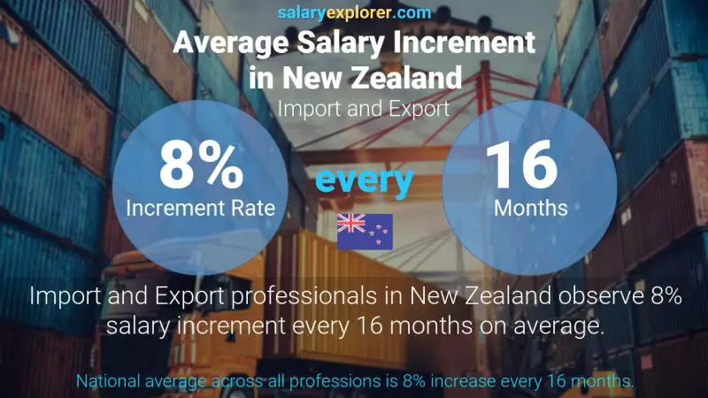Annual Salary Increment Rate New Zealand Import and Export