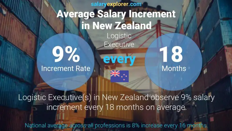 Annual Salary Increment Rate New Zealand Logistic Executive