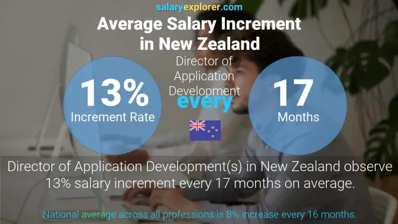 Annual Salary Increment Rate New Zealand Director of Application Development