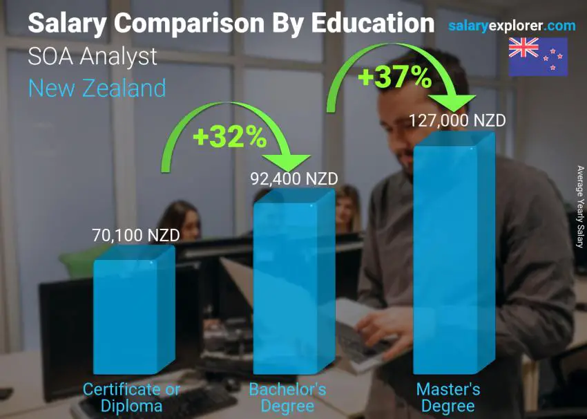 Salary comparison by education level yearly New Zealand SOA Analyst