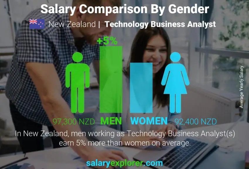 Salary comparison by gender New Zealand Technology Business Analyst yearly
