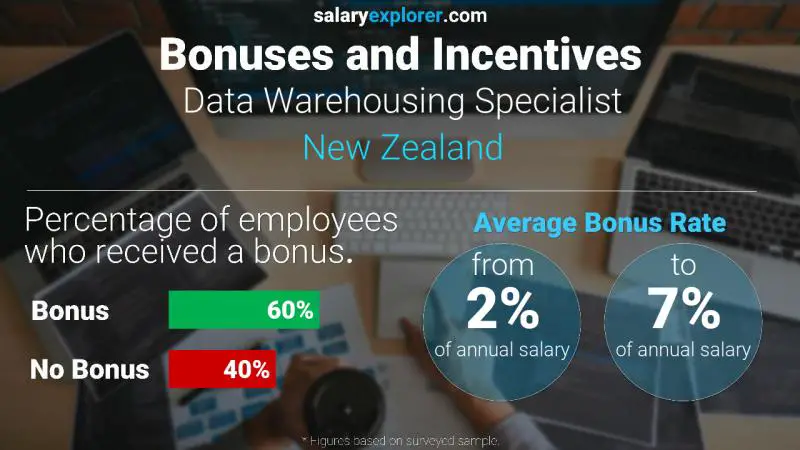 Annual Salary Bonus Rate New Zealand Data Warehousing Specialist