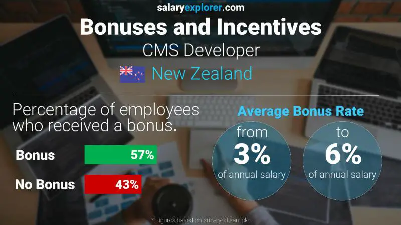 Annual Salary Bonus Rate New Zealand CMS Developer