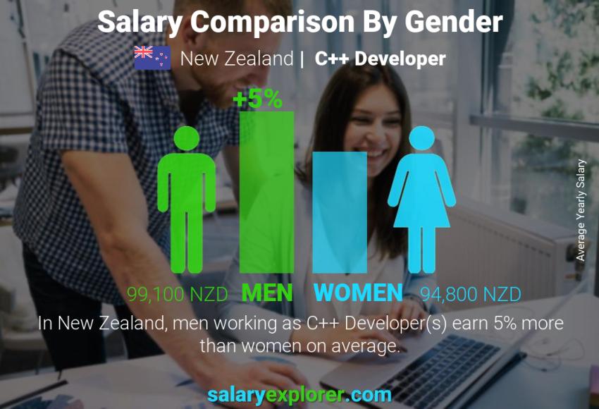Salary comparison by gender New Zealand C++ Developer yearly