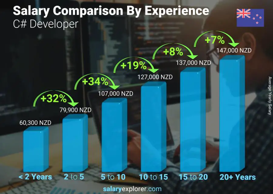 Salary comparison by years of experience yearly New Zealand C# Developer