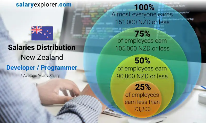 Median and salary distribution New Zealand Developer / Programmer yearly