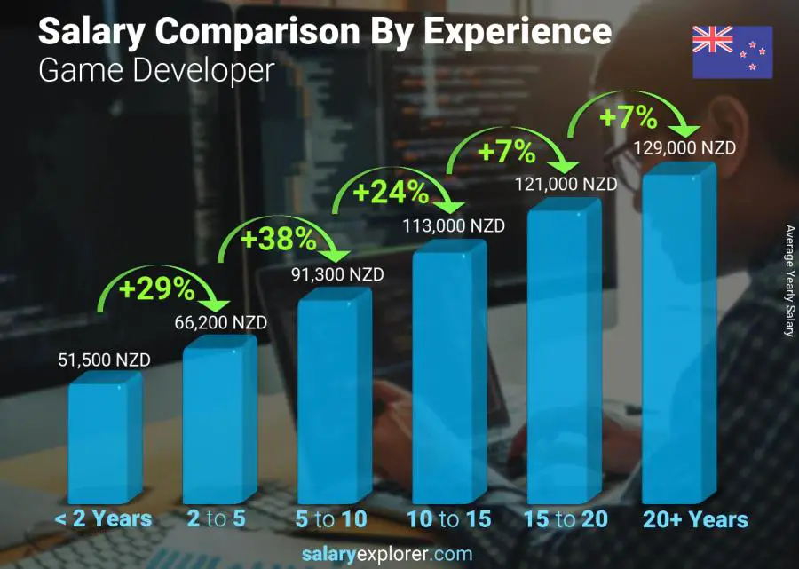 Salary comparison by years of experience yearly New Zealand Game Developer
