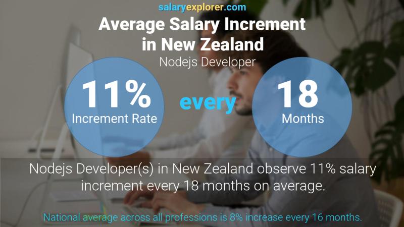 Annual Salary Increment Rate New Zealand Nodejs Developer