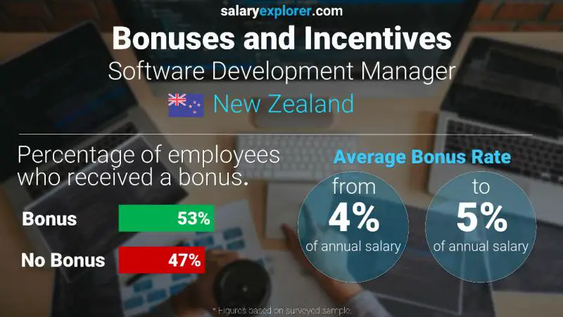 Annual Salary Bonus Rate New Zealand Software Development Manager