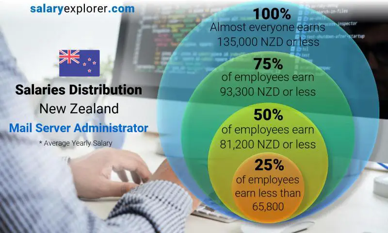 Median and salary distribution New Zealand Mail Server Administrator yearly