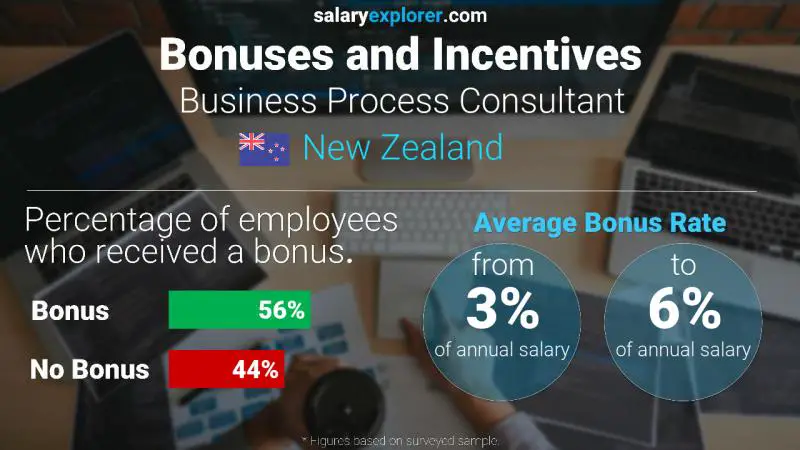 Annual Salary Bonus Rate New Zealand Business Process Consultant