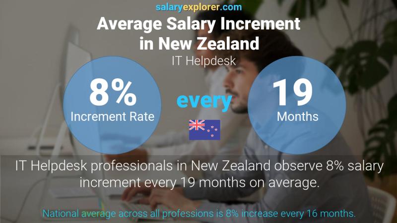 Annual Salary Increment Rate New Zealand IT Helpdesk