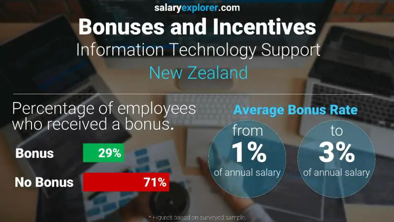 Annual Salary Bonus Rate New Zealand Information Technology Support