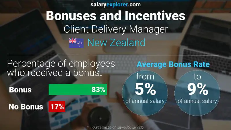 Annual Salary Bonus Rate New Zealand Client Delivery Manager