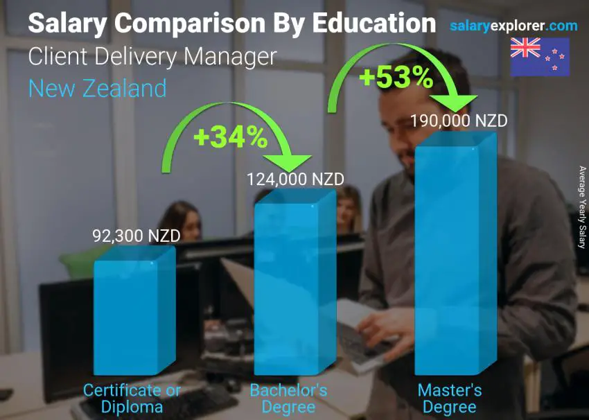 Salary comparison by education level yearly New Zealand Client Delivery Manager