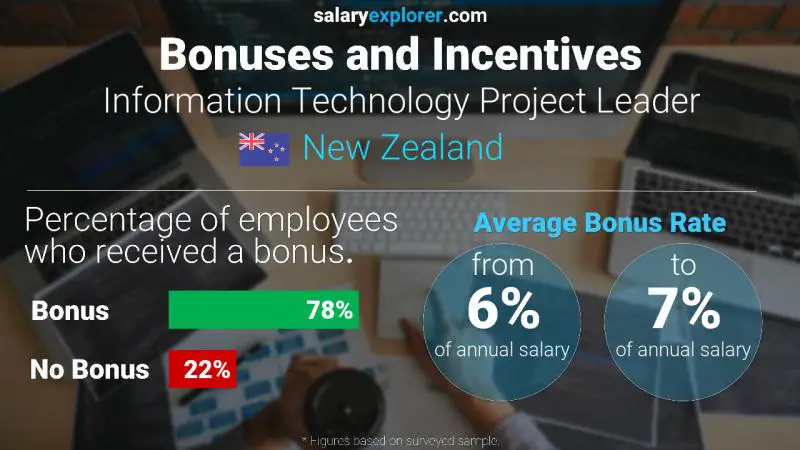 Annual Salary Bonus Rate New Zealand Information Technology Project Leader