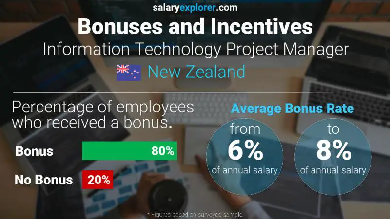 Annual Salary Bonus Rate New Zealand Information Technology Project Manager