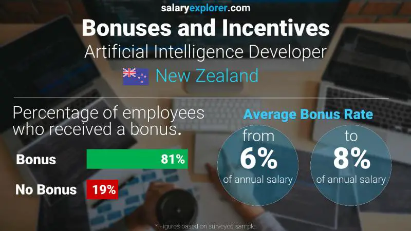 Annual Salary Bonus Rate New Zealand Artificial Intelligence Developer