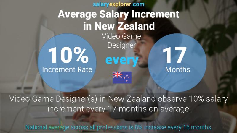 Video Game Designer Average Salary In New Zealand 2021 The Complete Guide Video Game Designer Average Salary In New Zealand 2021 The Complete Guide