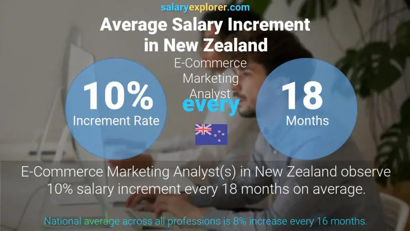 Annual Salary Increment Rate New Zealand E-Commerce Marketing Analyst