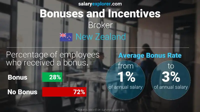 Annual Salary Bonus Rate New Zealand Broker