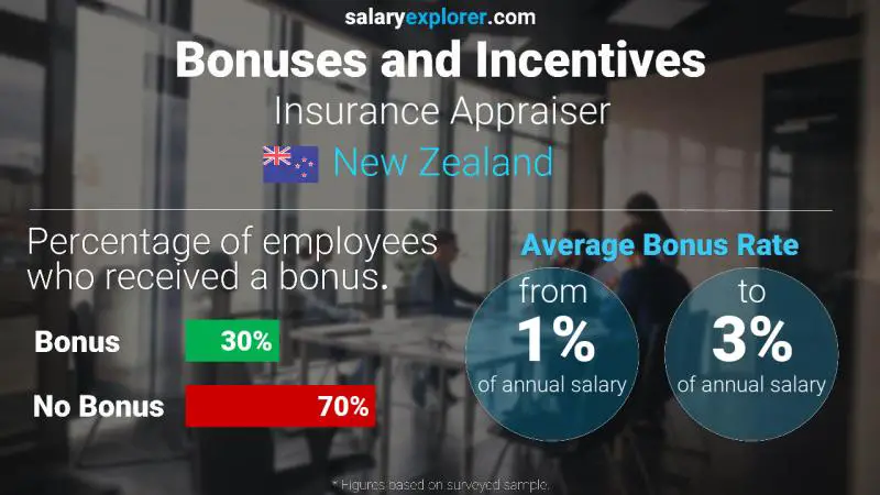 Annual Salary Bonus Rate New Zealand Insurance Appraiser