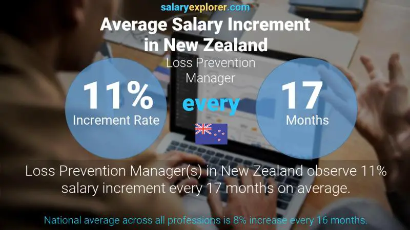 Annual Salary Increment Rate New Zealand Loss Prevention Manager