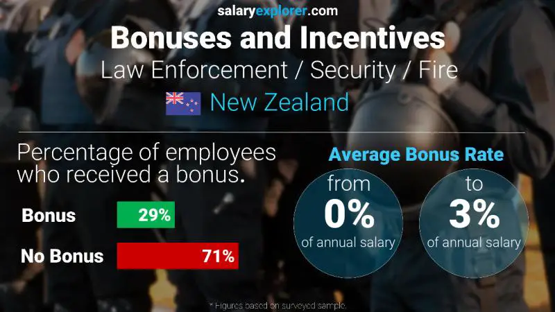 Annual Salary Bonus Rate New Zealand Law Enforcement / Security / Fire