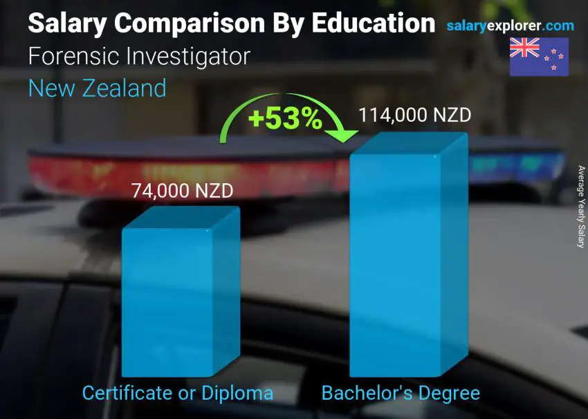 Salary comparison by education level yearly New Zealand Forensic Investigator