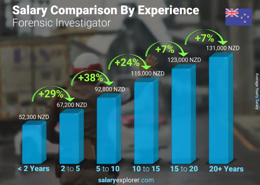 Salary comparison by years of experience yearly New Zealand Forensic Investigator