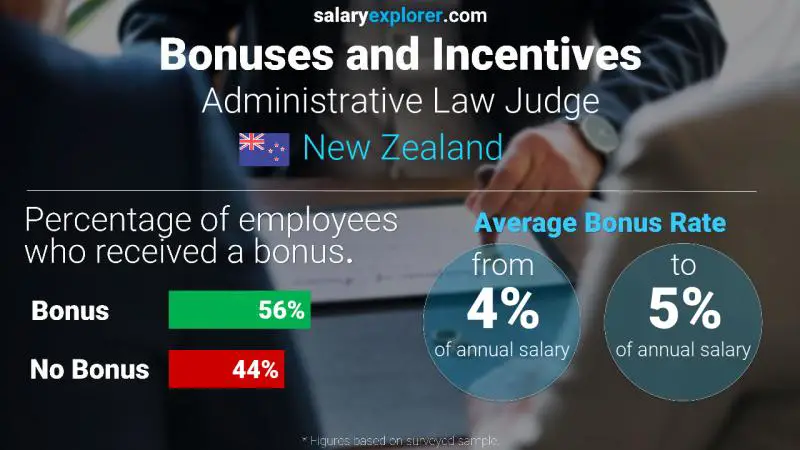 Annual Salary Bonus Rate New Zealand Administrative Law Judge