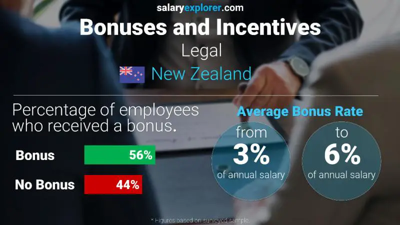 Annual Salary Bonus Rate New Zealand Legal