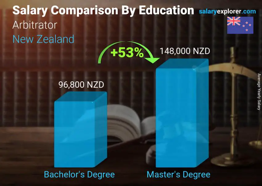 Salary comparison by education level yearly New Zealand Arbitrator