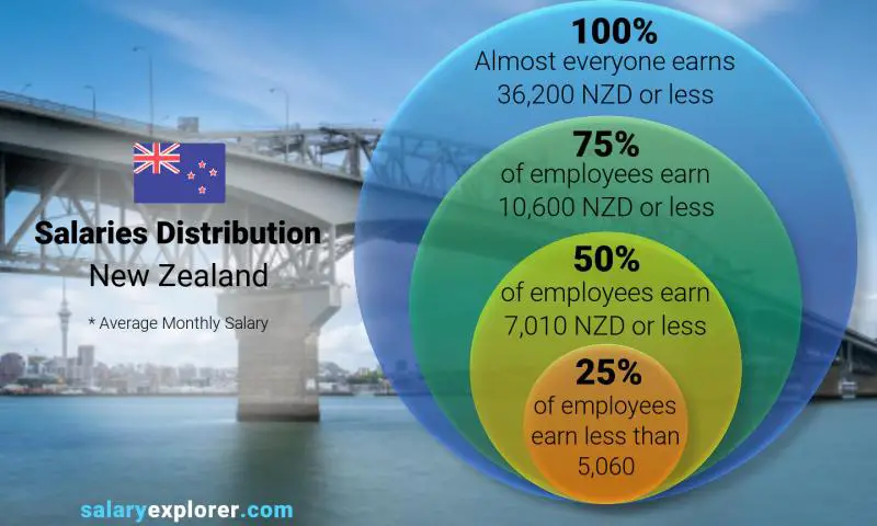 Average Salary in New Zealand 2020