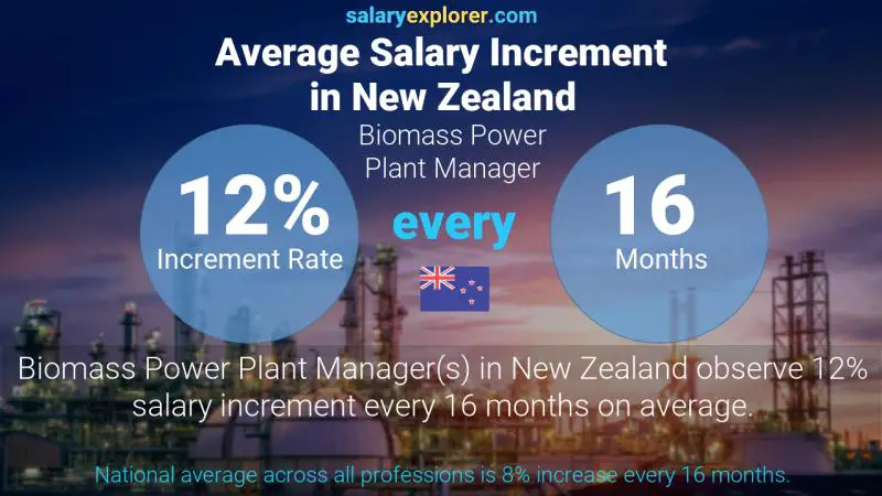 Annual Salary Increment Rate New Zealand Biomass Power Plant Manager