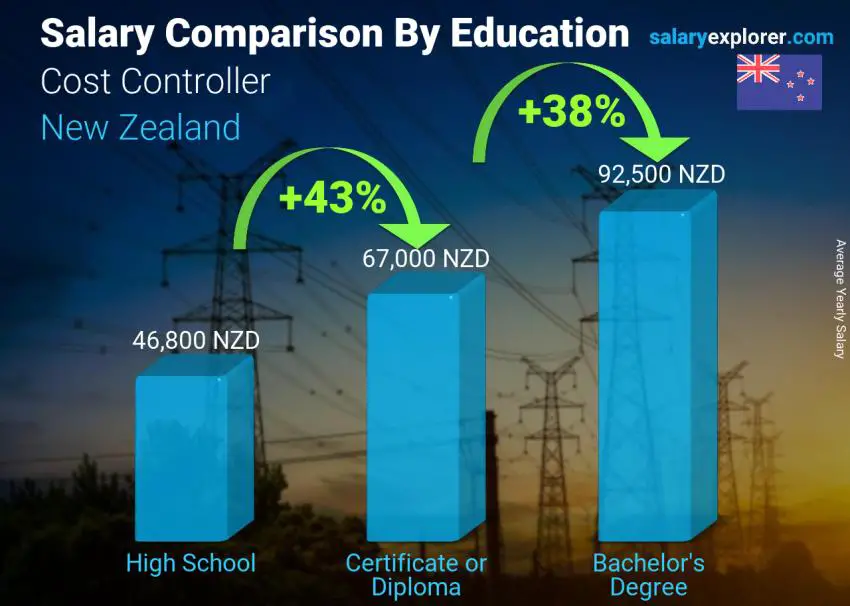 Salary comparison by education level yearly New Zealand Cost Controller