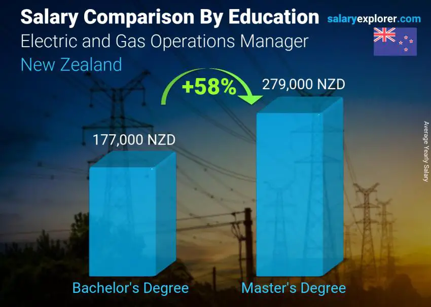 Salary comparison by education level yearly New Zealand Electric and Gas Operations Manager