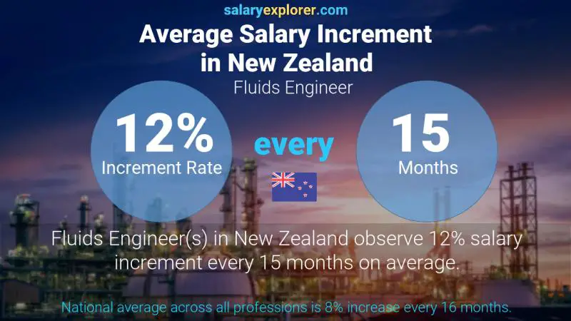Annual Salary Increment Rate New Zealand Fluids Engineer