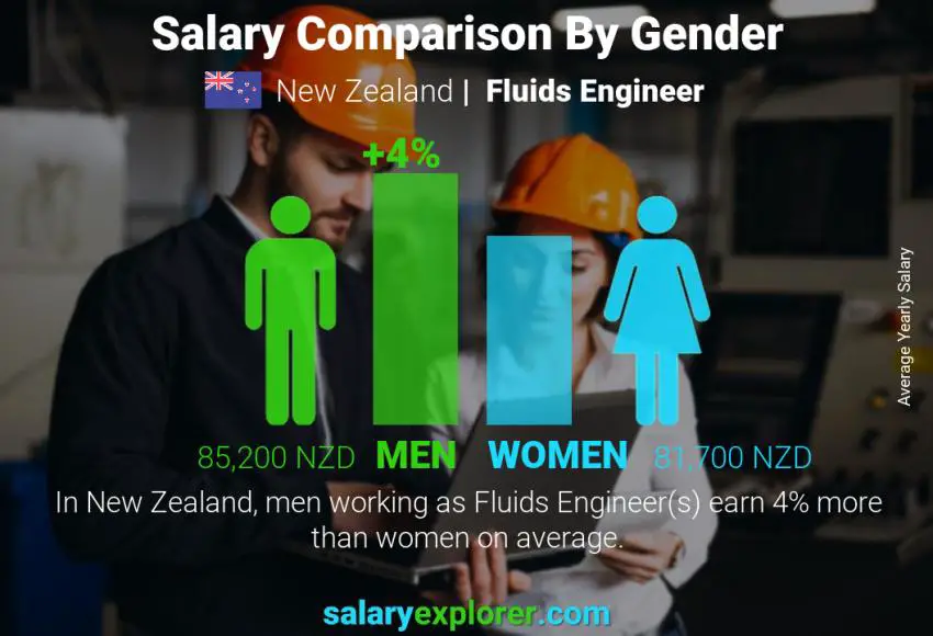 Salary comparison by gender New Zealand Fluids Engineer yearly