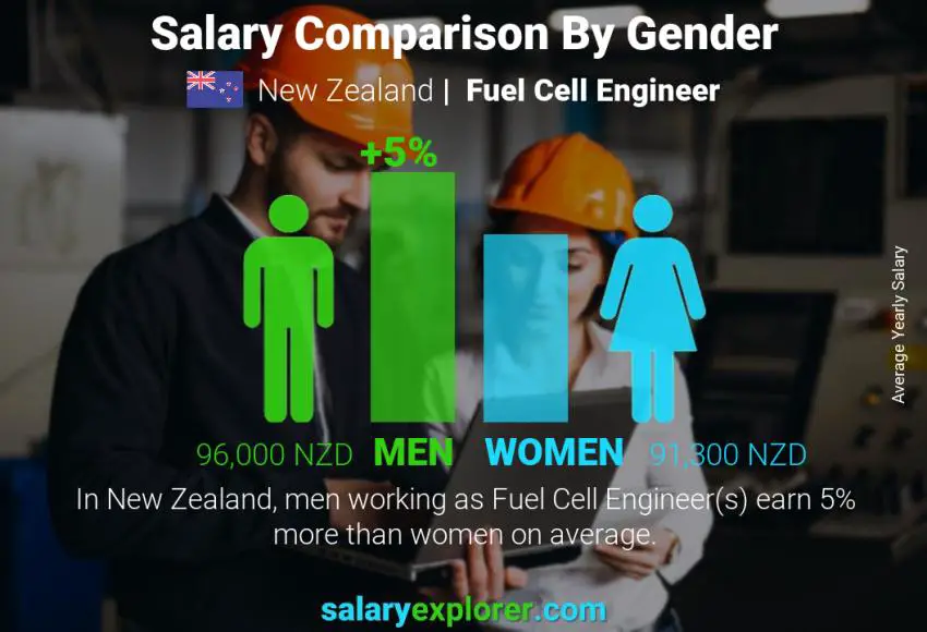 Salary comparison by gender New Zealand Fuel Cell Engineer yearly