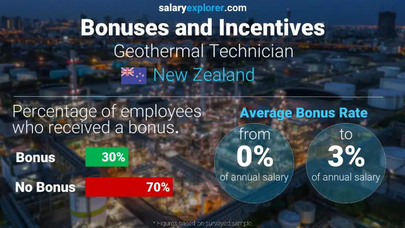 Annual Salary Bonus Rate New Zealand Geothermal Technician