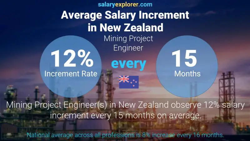 Annual Salary Increment Rate New Zealand Mining Project Engineer