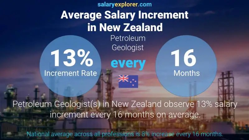 Annual Salary Increment Rate New Zealand Petroleum Geologist