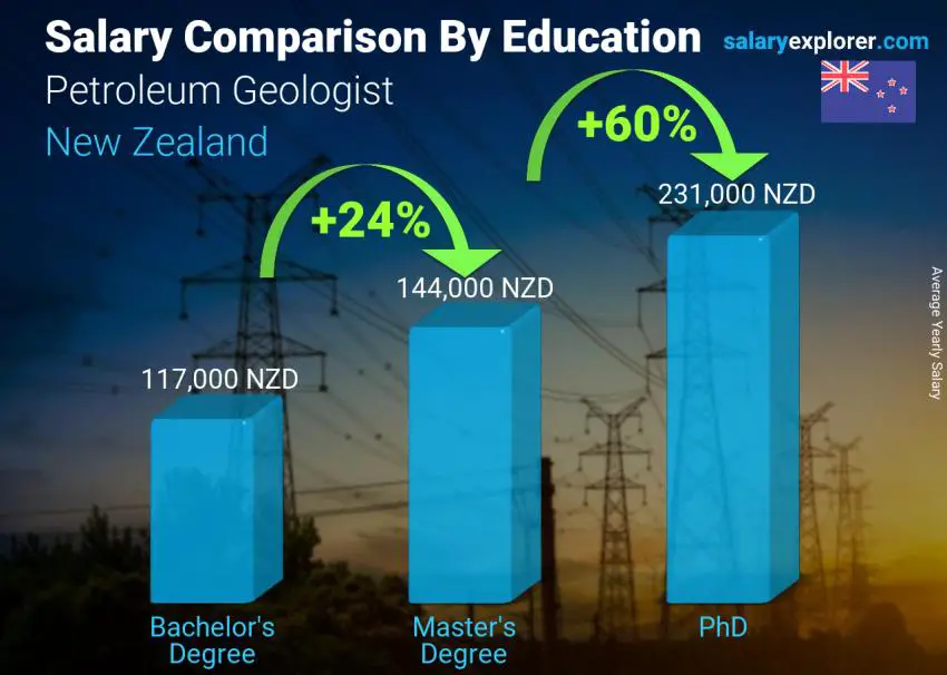 Salary comparison by education level yearly New Zealand Petroleum Geologist