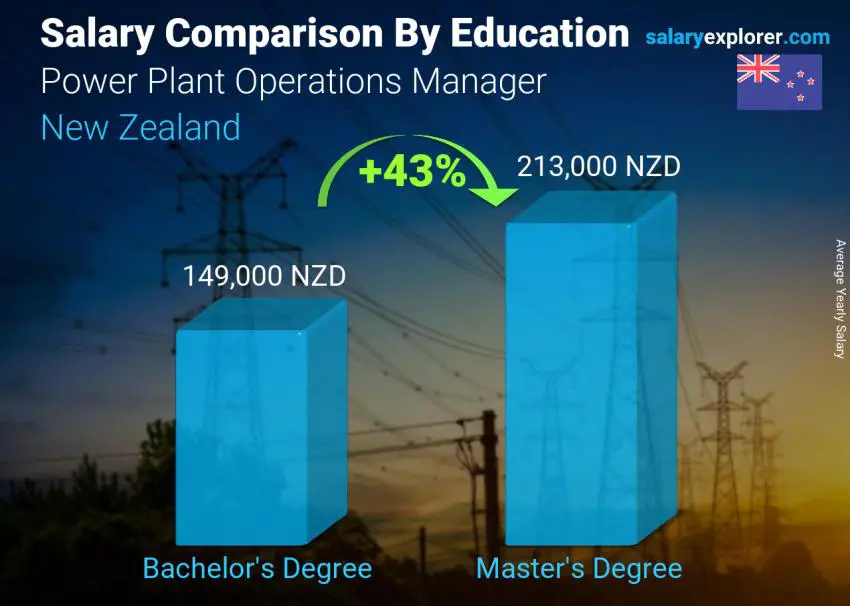 Salary comparison by education level yearly New Zealand Power Plant Operations Manager