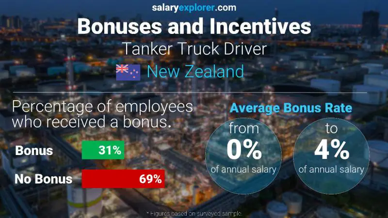 Annual Salary Bonus Rate New Zealand Tanker Truck Driver