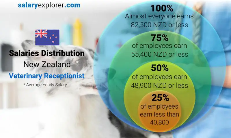 Median and salary distribution New Zealand Veterinary Receptionist yearly