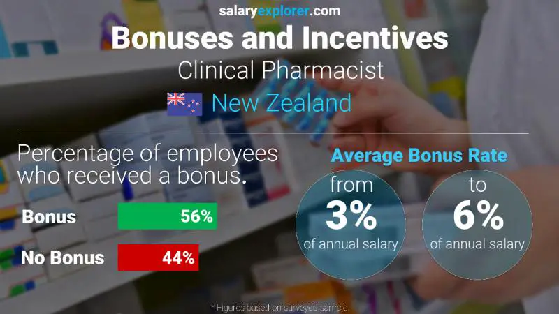 Annual Salary Bonus Rate New Zealand Clinical Pharmacist